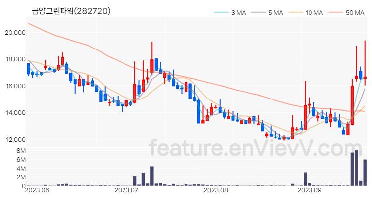 [특징주 분석] 금양그린파워 주가 차트 (2023.09.20)