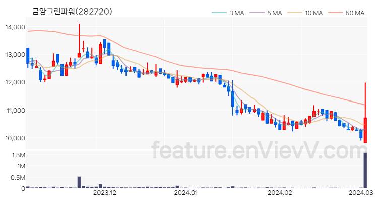 [특징주] 금양그린파워 주가와 차트 분석 2024.03.05