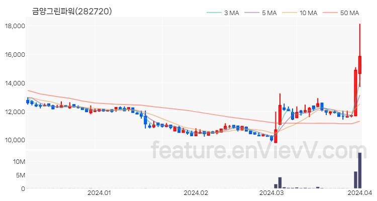 [특징주] 금양그린파워 주가와 차트 분석 2024.04.02