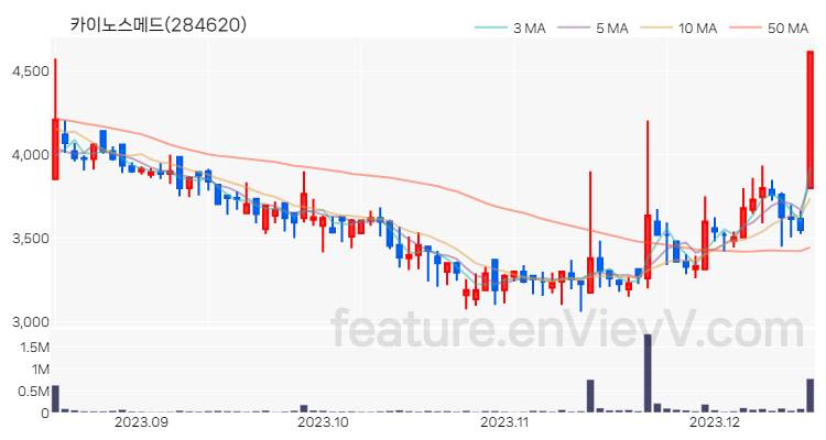 [특징주 분석] 카이노스메드 주가 차트 (2023.12.15)