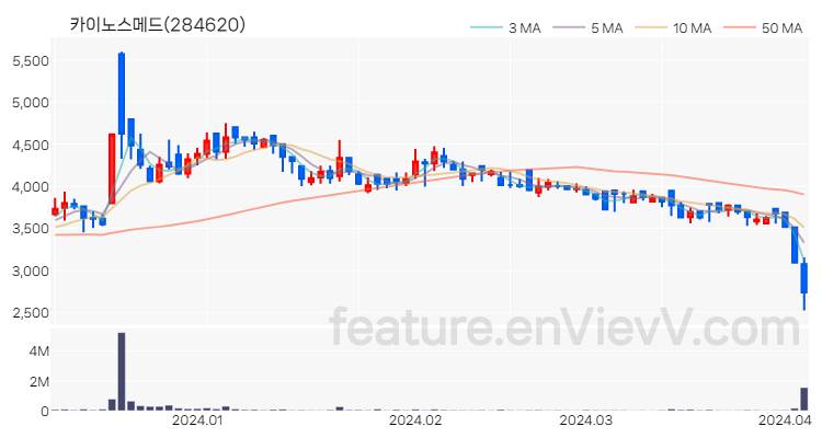 [특징주 분석] 카이노스메드 주가 차트 (2024.04.04)