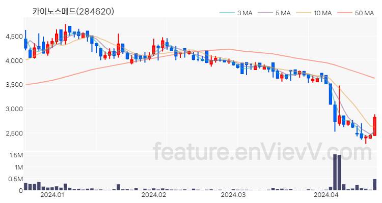 [특징주 분석] 카이노스메드 주가 차트 (2024.04.18)
