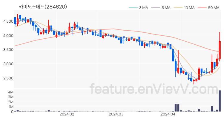 [특징주] 카이노스메드 주가와 차트 분석 2024.04.30