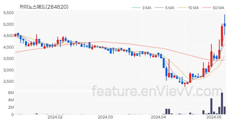 [특징주] 카이노스메드 주가와 차트 분석 2024.05.09