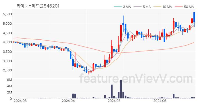 [특징주 분석] 카이노스메드 주가 차트 (2024.06.25)