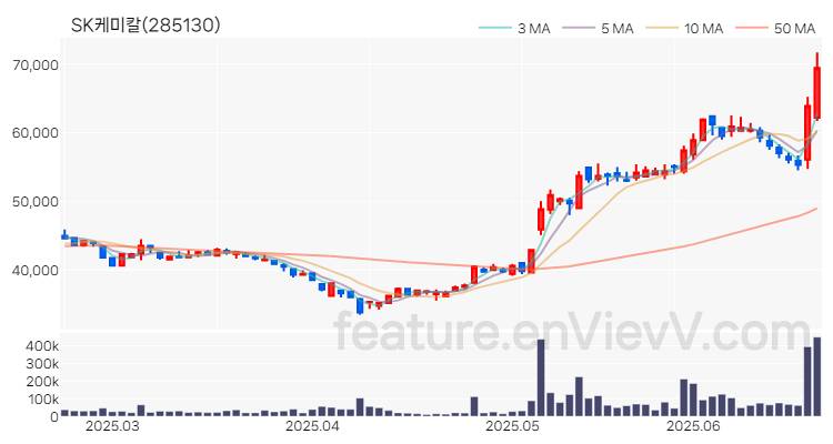 [특징주 분석] SK케미칼 주가 차트 (2025.06.23)