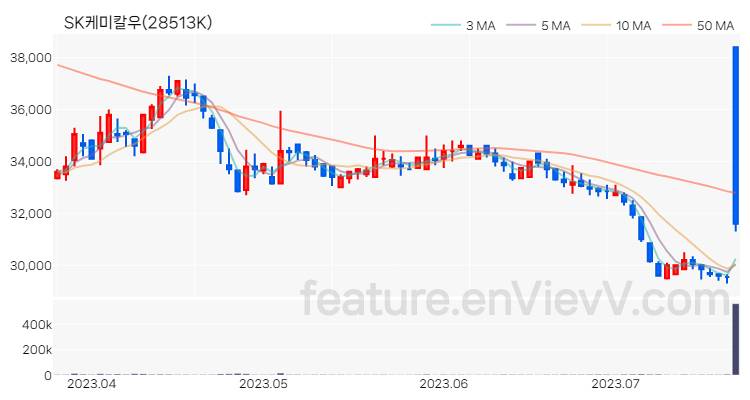 [특징주 분석] SK케미칼우 주가 차트 (2023.07.21)