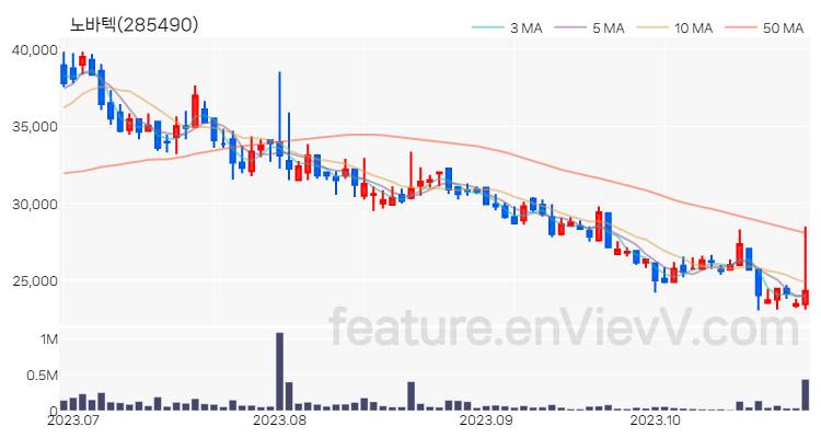 [특징주 분석] 노바텍 주가 차트 (2023.10.27)