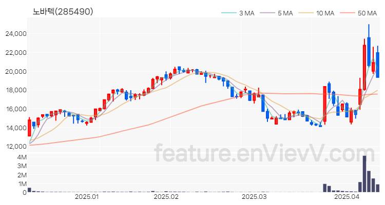 [특징주 분석] 노바텍 주가 차트 (2025.04.11)