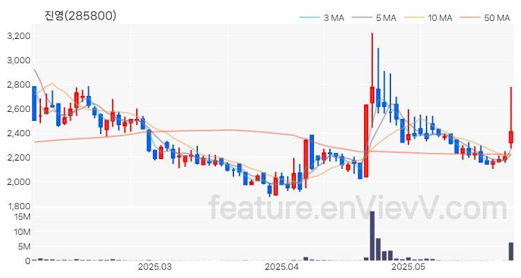 [특징주 분석] 진영 주가 차트 (2025.05.29)