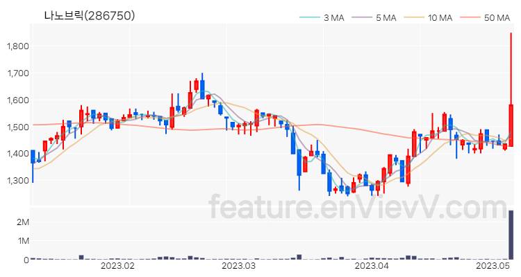 [특징주 분석] 나노브릭 주가 차트 (2023.05.08)