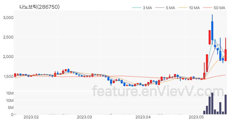 [특징주 분석] 나노브릭 주가 차트 (2023.05.18)