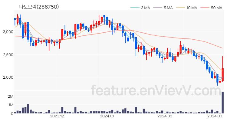 [특징주] 나노브릭 주가와 차트 분석 2024.03.07