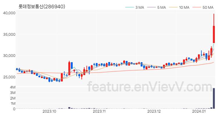 [특징주 분석] 롯데정보통신 주가 차트 (2024.01.10)