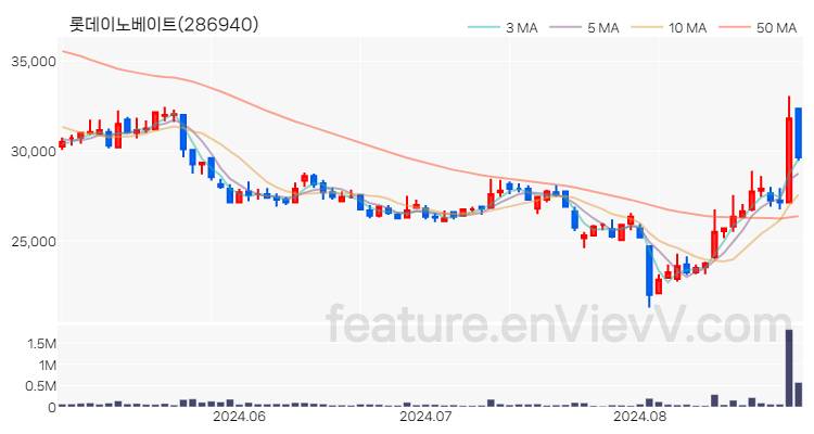 [특징주 분석] 롯데이노베이트 주가 차트 (2024.08.28)