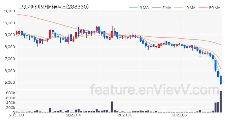 [특징주 분석] 브릿지바이오테라퓨틱스 주가 차트 (2023.06.27)