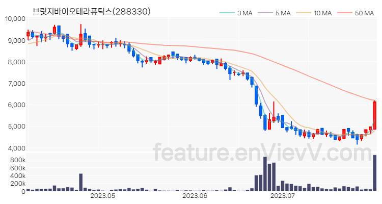 [특징주 분석] 브릿지바이오테라퓨틱스 주가 차트 (2023.08.01)