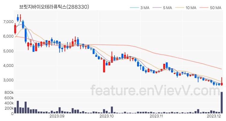 [특징주 분석] 브릿지바이오테라퓨틱스 주가 차트 (2023.12.06)