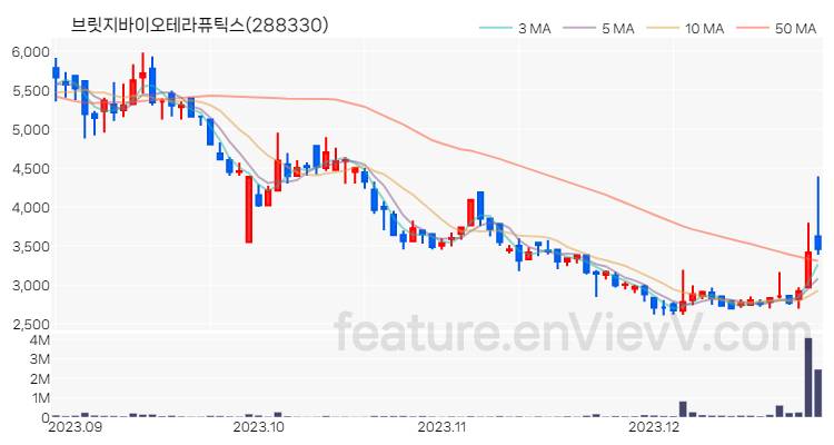 [특징주 분석] 브릿지바이오테라퓨틱스 주가 차트 (2023.12.27)