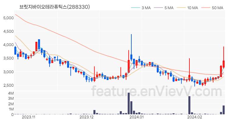 [특징주 분석] 브릿지바이오테라퓨틱스 주가 차트 (2024.02.20)