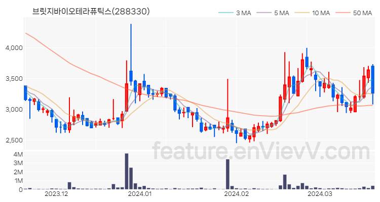 [특징주] 브릿지바이오테라퓨틱스 주가와 차트 분석 2024.03.20