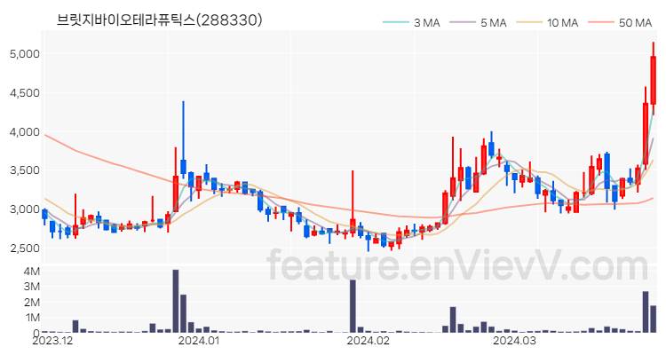 [특징주 분석] 브릿지바이오테라퓨틱스 주가 차트 (2024.03.28)