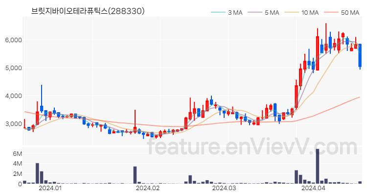 [특징주] 브릿지바이오테라퓨틱스 주가와 차트 분석 2024.04.18