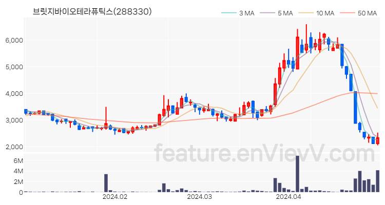 [특징주] 브릿지바이오테라퓨틱스 주가와 차트 분석 2024.04.30