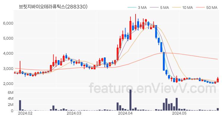 [특징주 분석] 브릿지바이오테라퓨틱스 주가 차트 (2024.05.27)