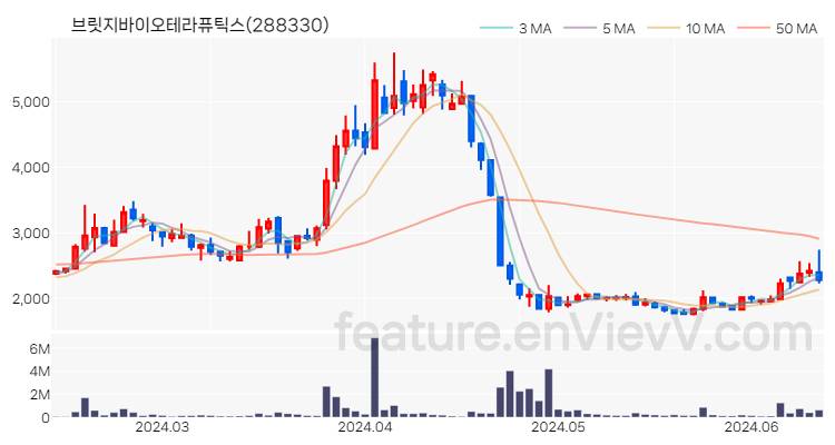 [특징주 분석] 브릿지바이오테라퓨틱스 주가 차트 (2024.06.13)