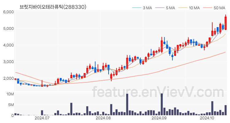 [특징주 분석] 브릿지바이오테라퓨틱 주가 차트 (2024.10.15)