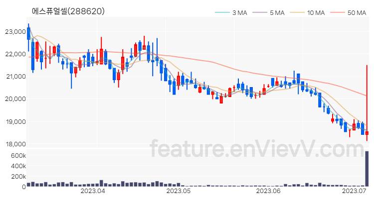 [특징주 분석] 에스퓨얼셀 주가 차트 (2023.07.06)