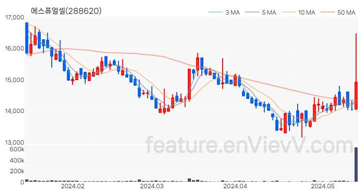 [특징주 분석] 에스퓨얼셀 주가 차트 (2024.05.16)