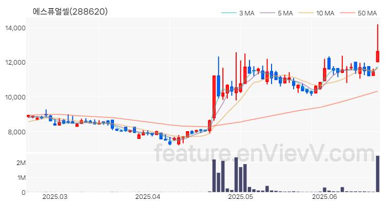 [특징주 분석] 에스퓨얼셀 주가 차트 (2025.06.20)