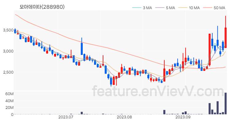 [특징주 분석] 모아데이타 주가 차트 (2023.09.26)