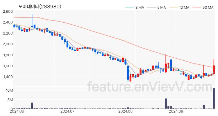 [특징주 분석] 모아데이타 주가 차트 (2024.09.26)
