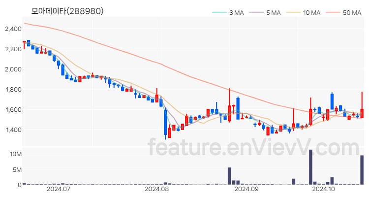 [특징주 분석] 모아데이타 주가 차트 (2024.10.17)