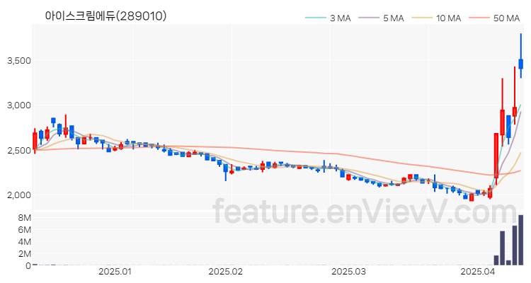 [특징주 분석] 아이스크림에듀 주가 차트 (2025.04.11)