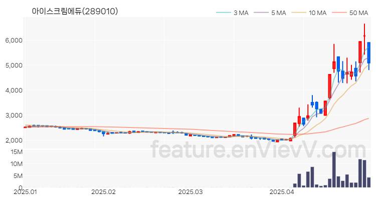 [특징주 분석] 아이스크림에듀 주가 차트 (2025.04.30)