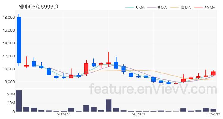 [특징주] 웨이비스 주가와 차트 분석 2024.12.02