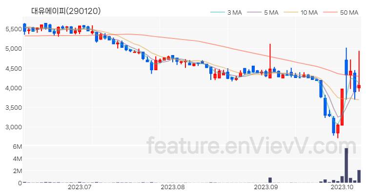 [특징주 분석] 대유에이피 주가 차트 (2023.10.11)