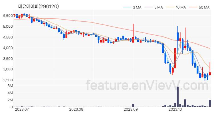 [특징주] 대유에이피 주가와 차트 분석 2023.10.25