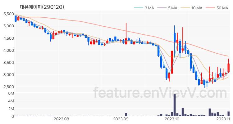 [특징주 분석] 대유에이피 주가 차트 (2023.11.03)