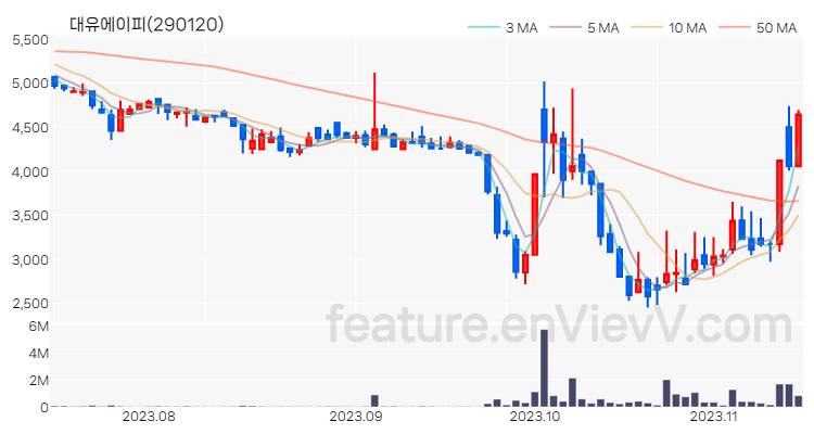 [특징주 분석] 대유에이피 주가 차트 (2023.11.14)