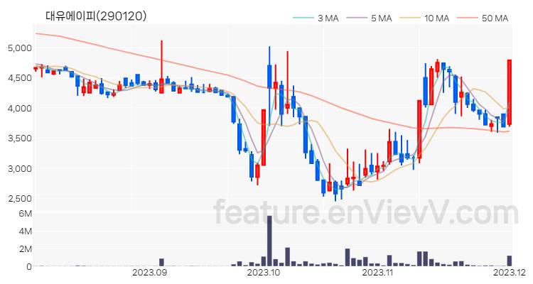 [특징주 분석] 대유에이피 주가 차트 (2023.12.01)