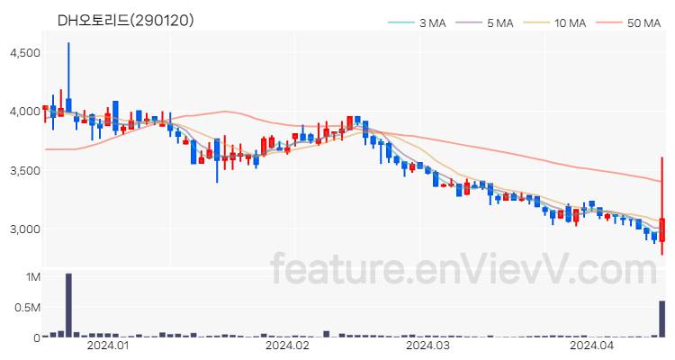 [특징주 분석] DH오토리드 주가 차트 (2024.04.16)
