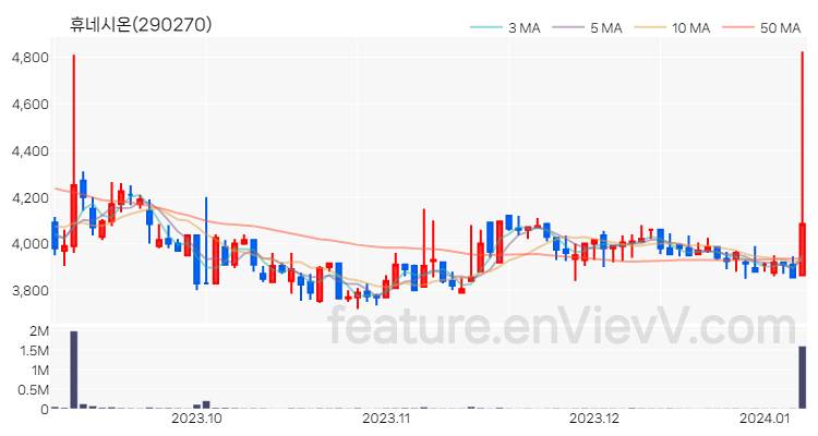 [특징주 분석] 휴네시온 주가 차트 (2024.01.08)