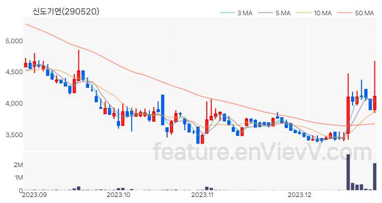 [특징주 분석] 신도기연 주가 차트 (2023.12.27)