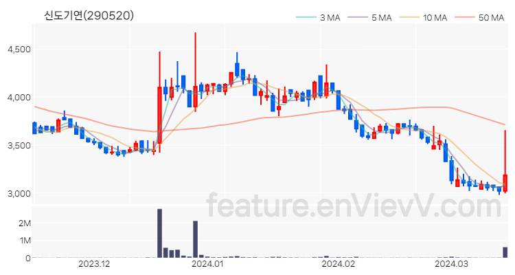 [특징주 분석] 신도기연 주가 차트 (2024.03.15)