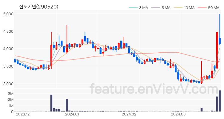 [특징주 분석] 신도기연 주가 차트 (2024.03.26)